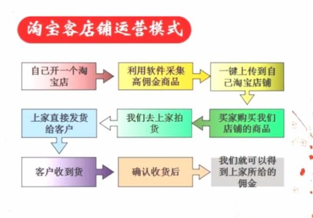 淘宝精细化运营的无货源模式 淘宝精细化运营的无货源模式