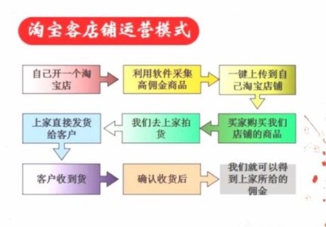 淘宝无货源两种玩法下精细化运营让你做到月赚10000+ 淘宝无货源两种玩法下精细化运营让你做到月赚10000+