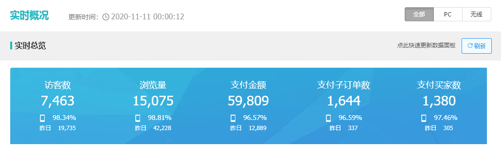 2020天猫双十一,做天猫店群模式,没有货源也赚到了五百万! 2020天猫双十一,做天猫店群模式,没有货源也赚到了五百万!