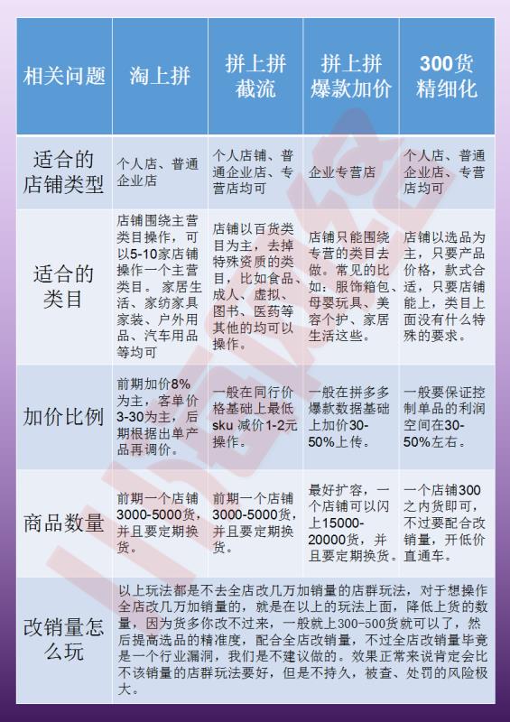 拼多多店群300货精细化运营,拼上拼截流同行改销量软件代理加 拼多多店群300货精细化运营,拼上拼截流同行改销量软件代理加